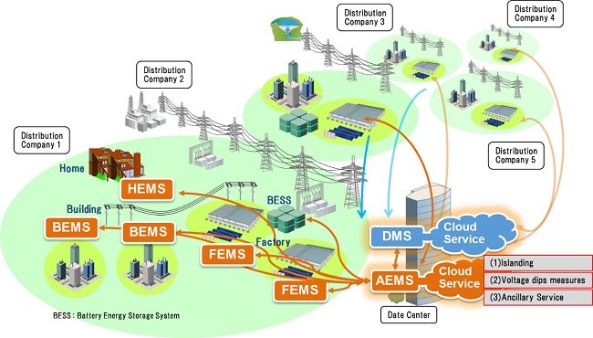 Commenced Demonstration Operation of Cloud-Based Advanced Energy Management System in Slovenia